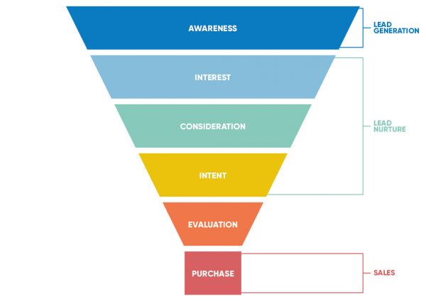 How educational institutions can use a marketing funnel - Level Marketing